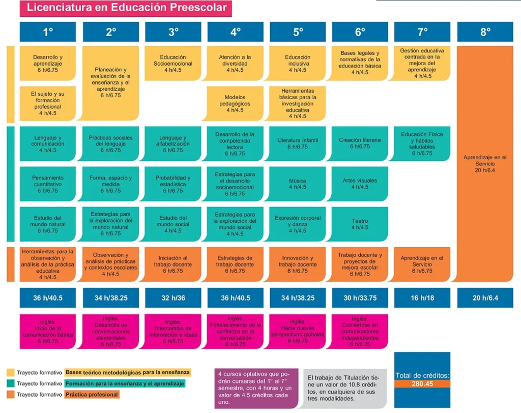 Plan de Estudios: Licenciatura en Educación Preescolar
